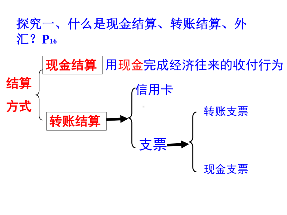 高中政治必修1《信用卡支票和外汇》课件.pptx_第2页