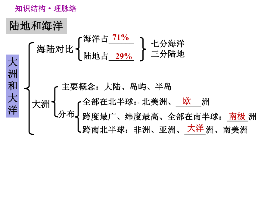 人教7年级地理上册专项复习第2章巩固强化复习.ppt_第3页