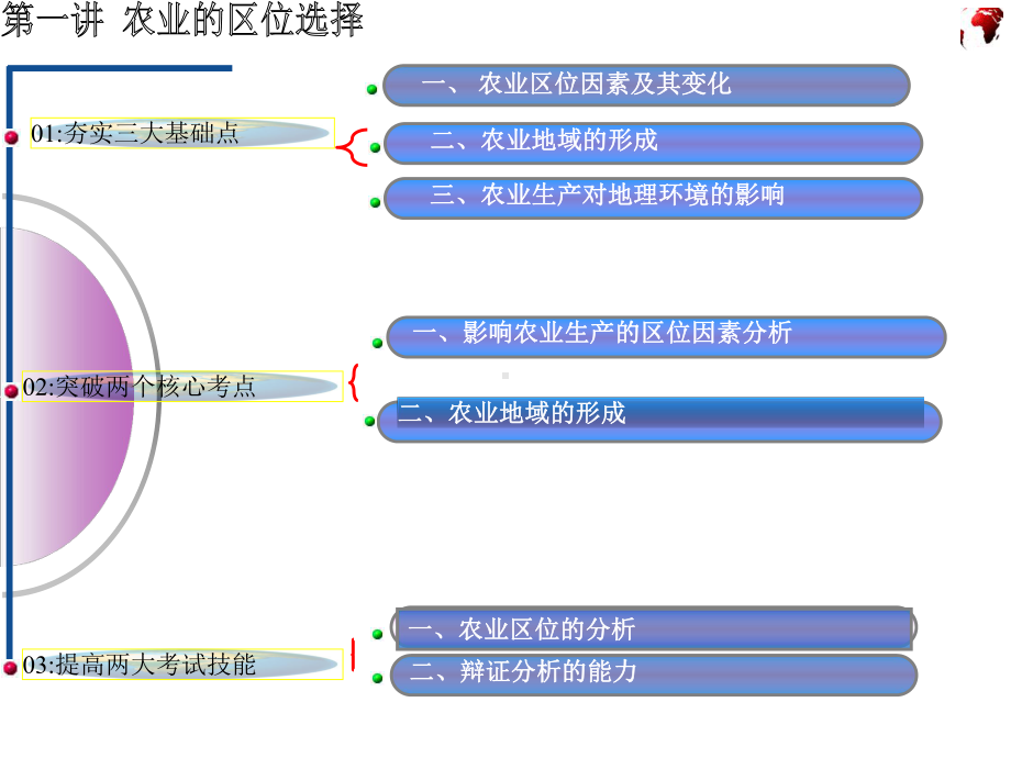 高三地理一轮复习第一讲农业的区位选择课件.pptx_第2页