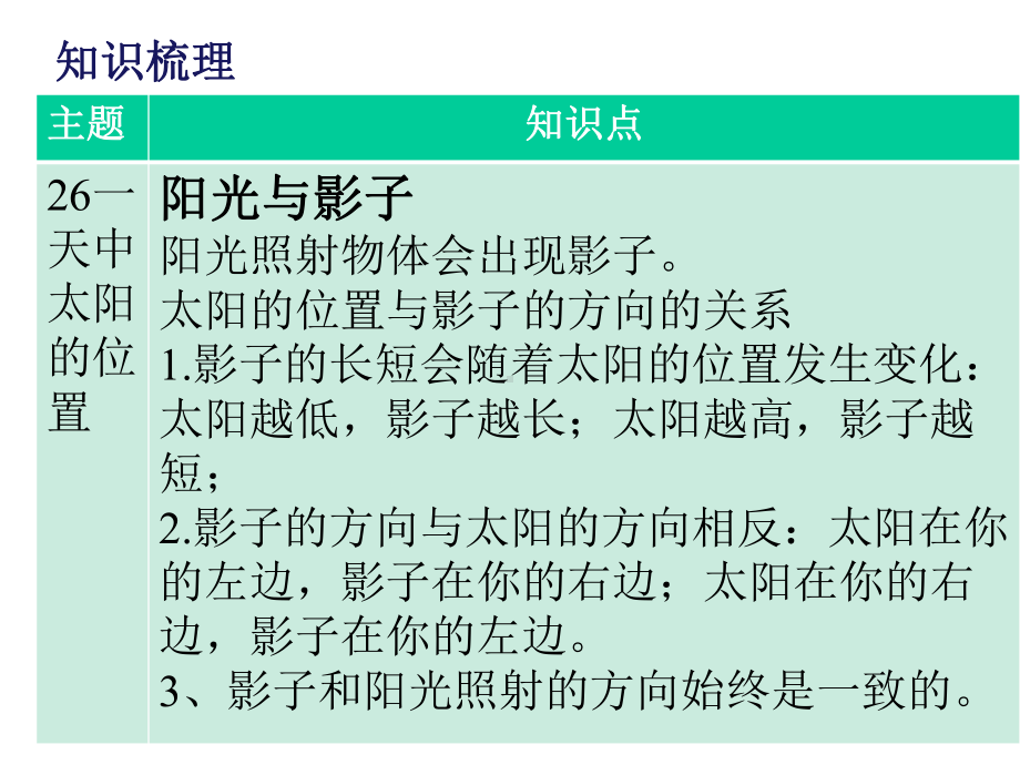 四年级下册科学课件-第4单元-太阳、地球和月亮-复习课件-粤教版(共21张PPT).pptx_第3页