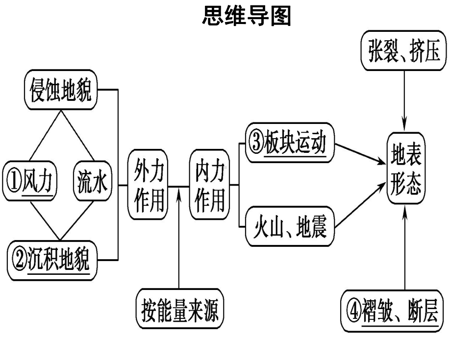 内力作用与地表形态.ppt_第3页