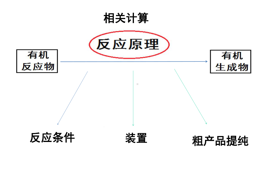 高考化学二轮复习有机实验课件.ppt_第2页