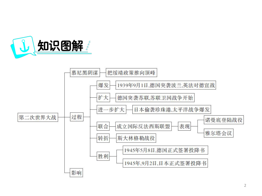 初三九年级历史下册第三单元综合复习题.ppt_第2页