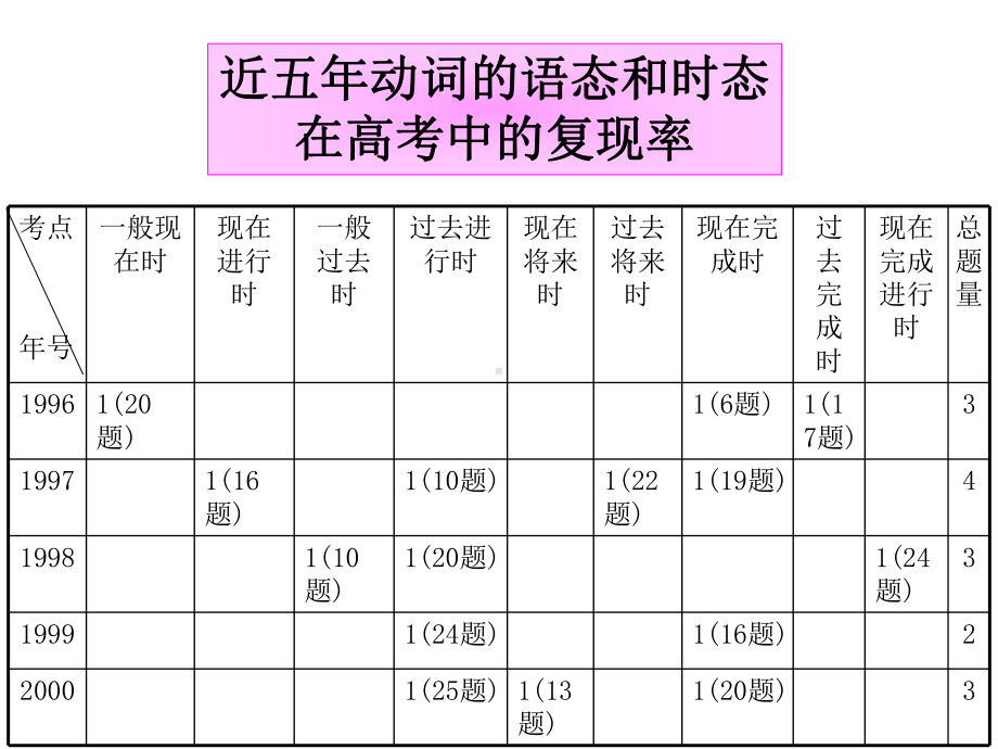 时态和语态(复习)(2)正式版课件.ppt_第3页