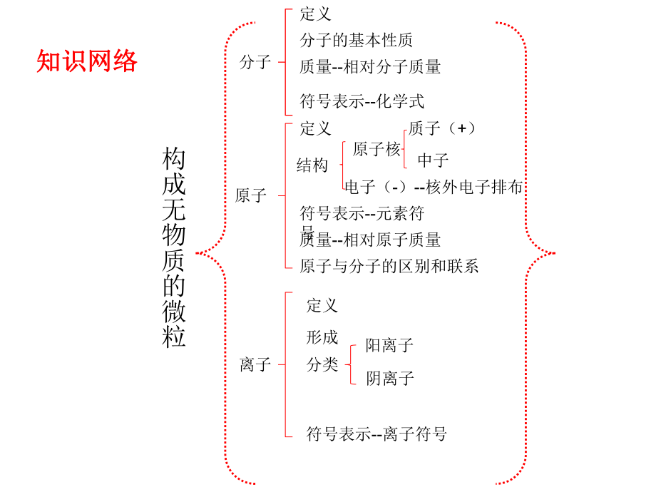 人教版九年级上册化学第三单元综合与测试课件(共29张).ppt_第3页