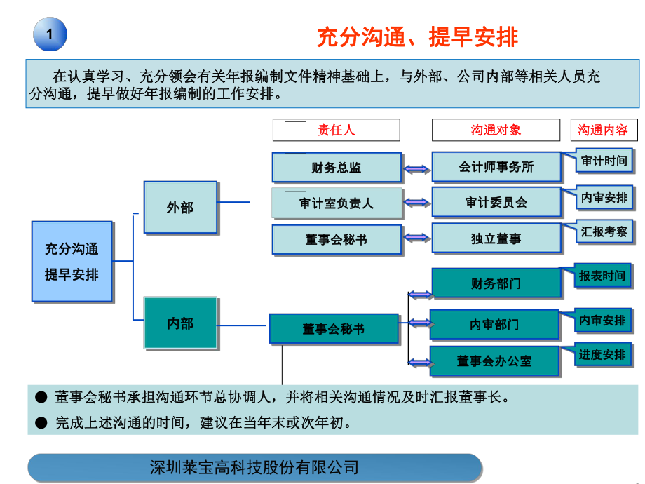 上市公司年报编制及信息流转(莱宝高科)-文档资料.ppt_第3页