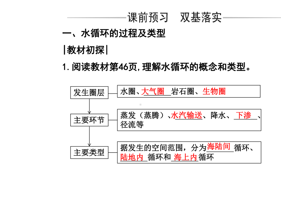 《水循环》优品教学PPT人教.ppt_第3页