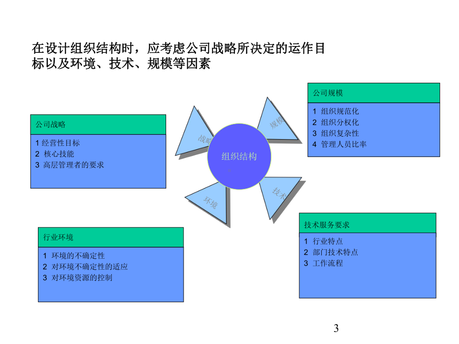 设计企业组织架构课件.ppt_第3页