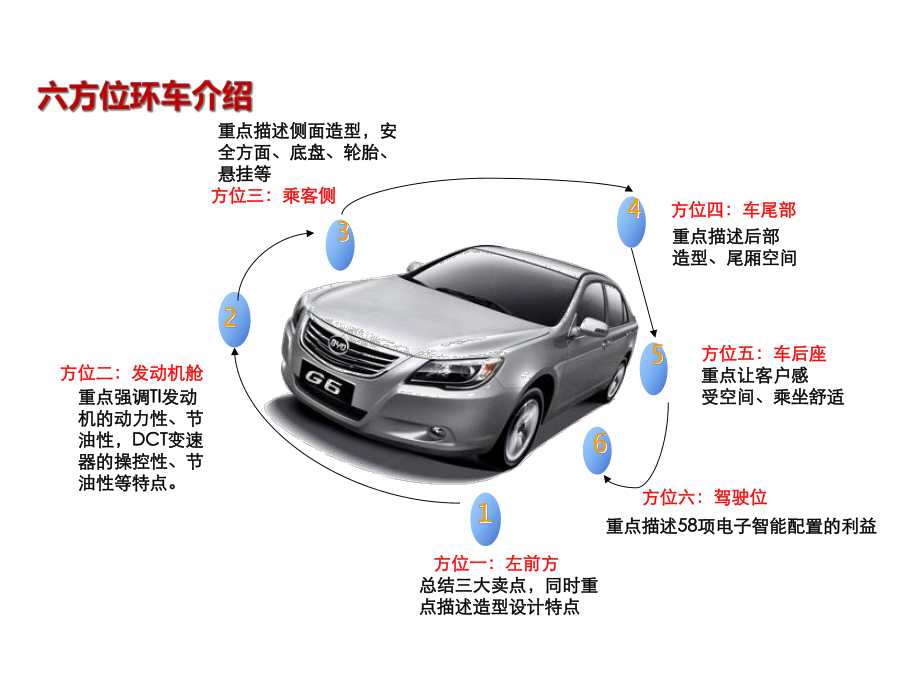 G6六方位绕车介绍.ppt_第2页