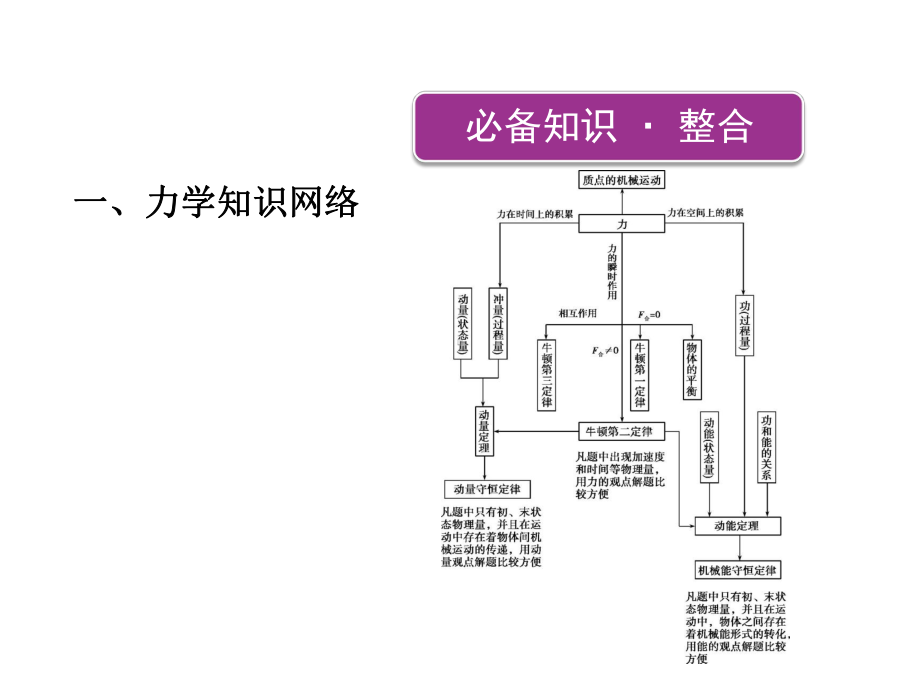 专题4-三种观点在力学中的应用.pptx_第2页