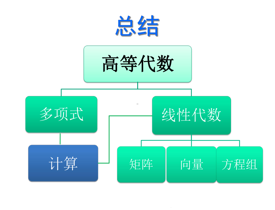 高等代数知识点总结课件.ppt_第1页