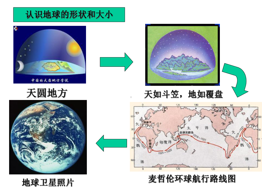 人教版七年级地理上册第一章第一节地球和地球仪课件.ppt_第2页