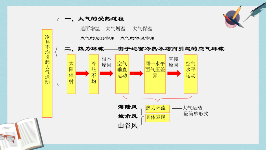 人教版高中地理必修一21《大气水平运动》课件.ppt_第1页