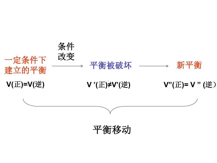 化学平衡移动.ppt_第3页