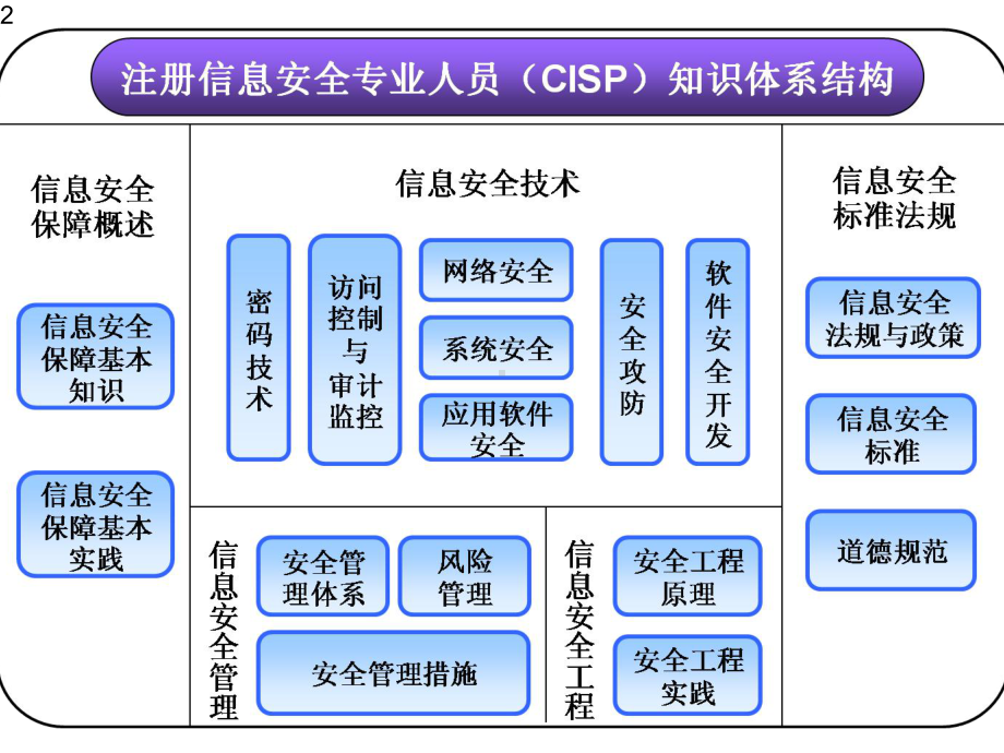 CISP课程培训知识总结.pptx_第2页