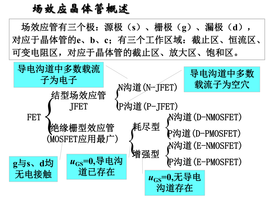 模拟电子技术基础3场效应晶体管及其基本放大电路chen课件.ppt_第3页