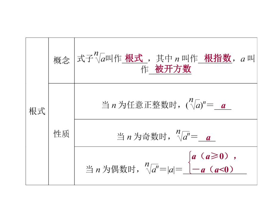 高中数学：指数、指数函数与幂函数课件.pptx_第3页