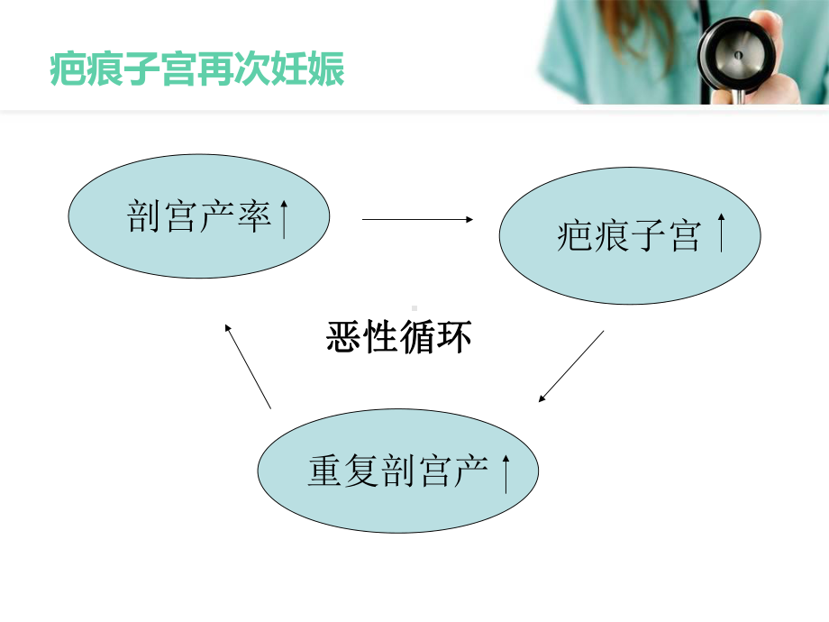 疤痕子宫妊娠及凶险前置胎盘课件.ppt_第3页