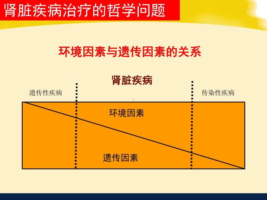 慢性肾脏疾病治疗思考课件医学.ppt_第3页