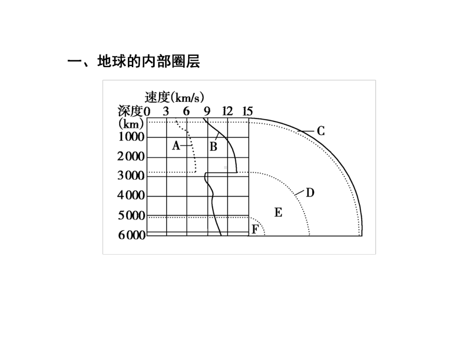 高三地理复习必备地球的圈层结构课件.ppt_第3页