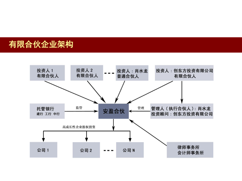 私募基金招股说明书精选课件.ppt_第3页