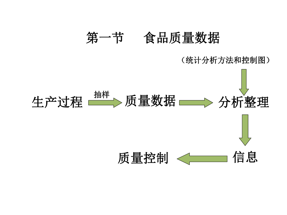 食品行业质量管理的工具与方法课件.ppt_第2页