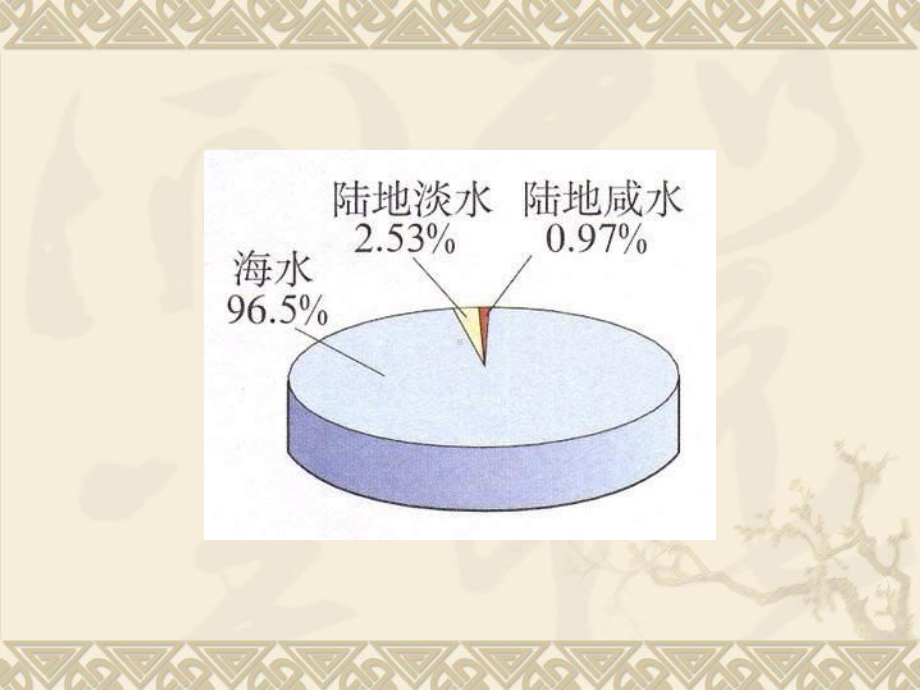 爱护水资源课件人教版.ppt_第2页