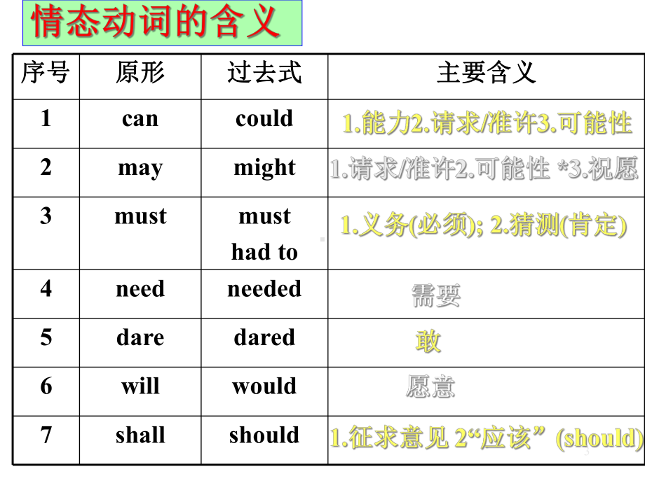 情态动词及情态动词的被动语态(共14张PPT).ppt_第3页