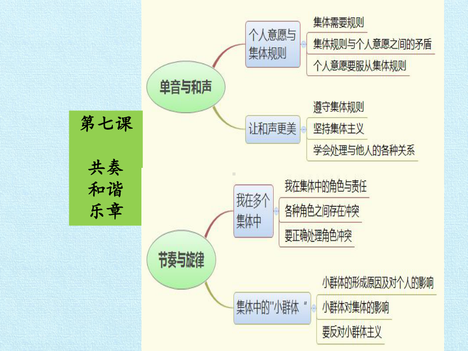 [部编版]初中七年级下册道德与法治《在集体中成长》复习课件2.pptx_第3页