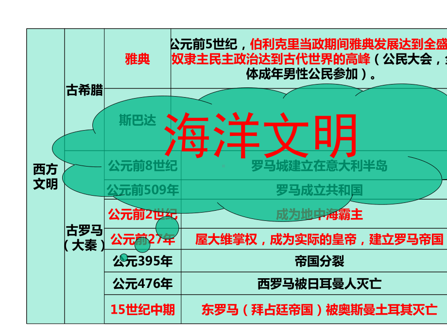 九上历史期末复习课件.pptx_第3页