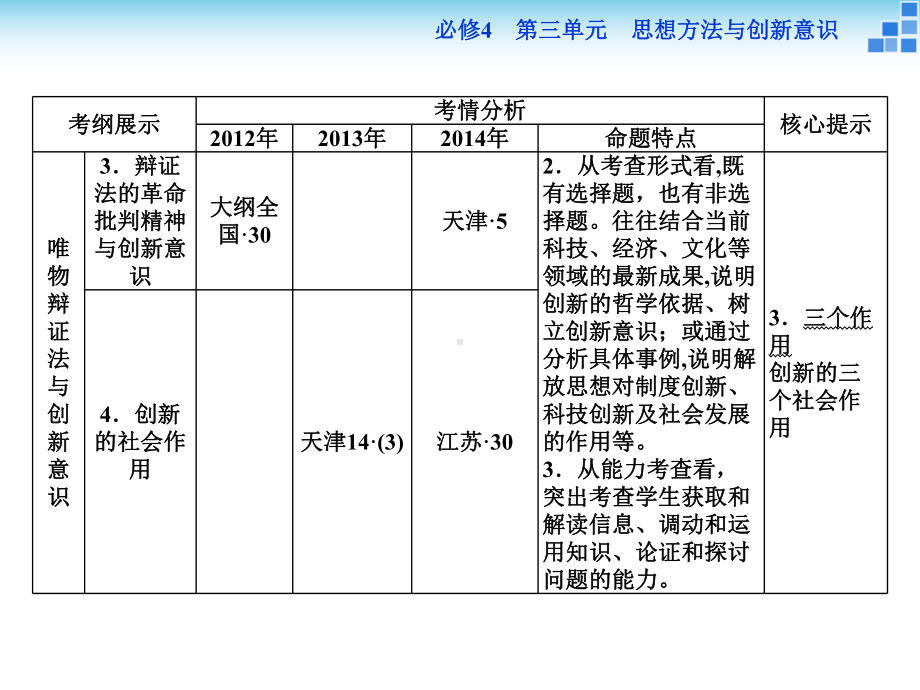 高三政治大一轮复习课件必修4第3单元第10课创新意识与社会进步.ppt_第3页