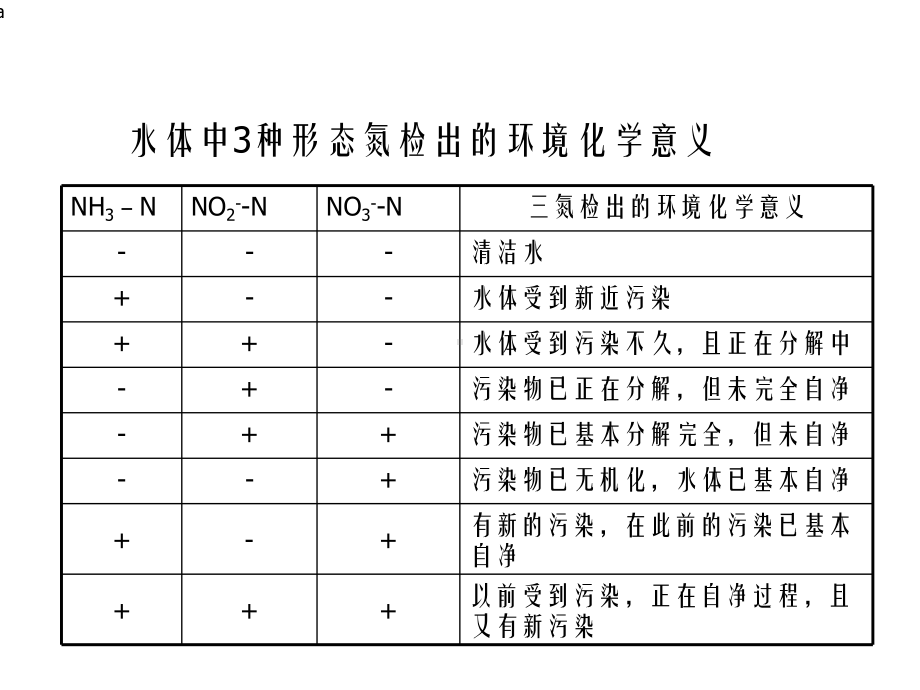 水中氨氮亚硝酸盐氮和硝酸盐氮的测定课件.ppt_第2页