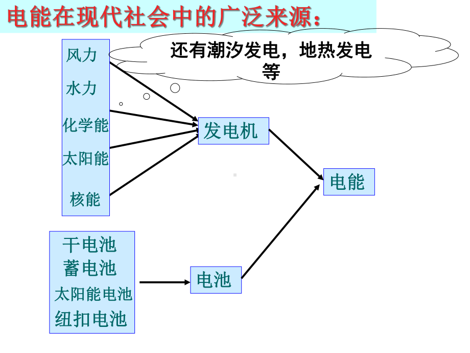 新人教版九年级物理电能电功课件.ppt_第3页