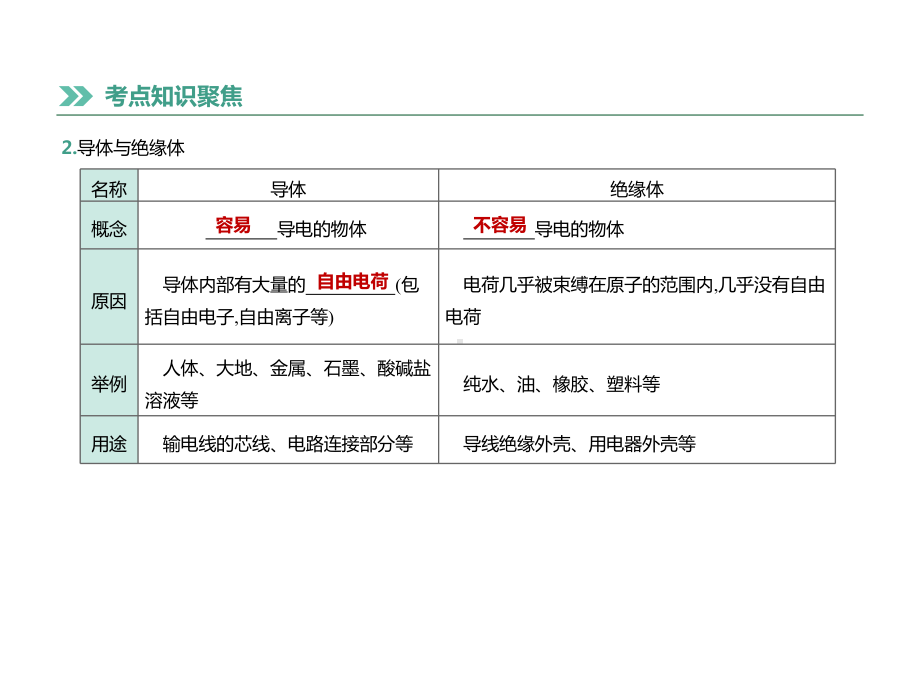 人教版九年级物理第十五章《电流和电路》.pptx_第3页