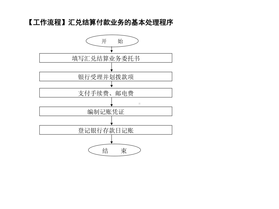 模块四汇兑业务理能力的训练课件.ppt_第3页