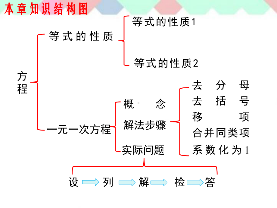 人教版七年级上册数学一元一次方程应用题总结课件.ppt_第2页