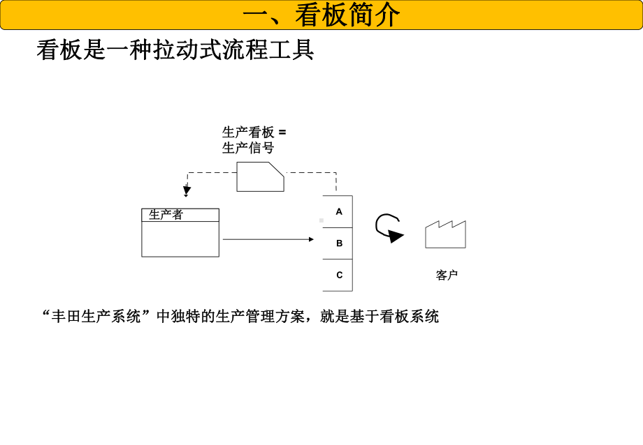 精益生产要素之拉动式生产培训课件.ppt_第3页