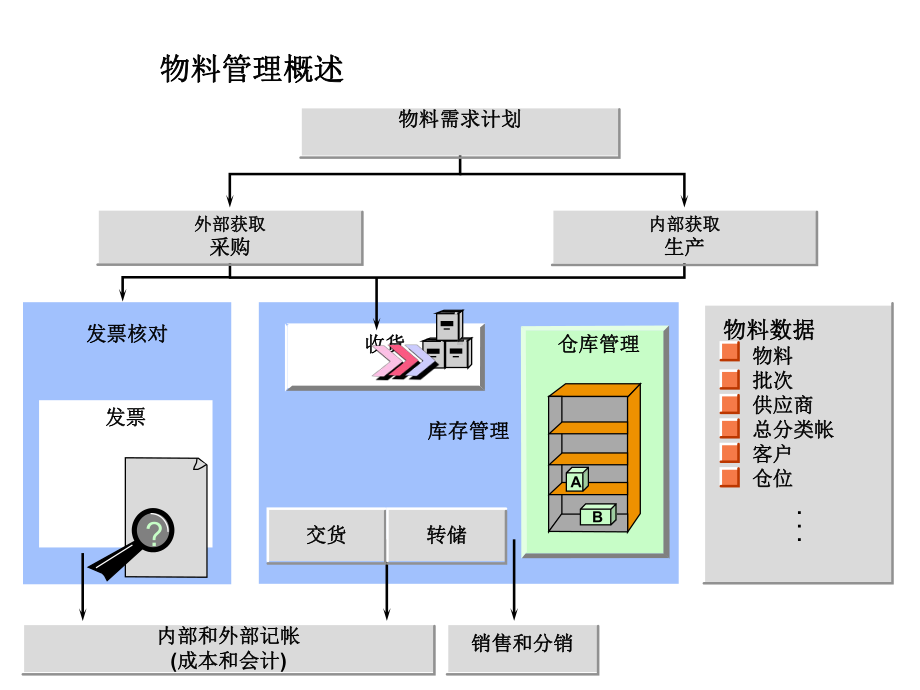 SAP物料管理课程SAP物料管理.ppt_第3页