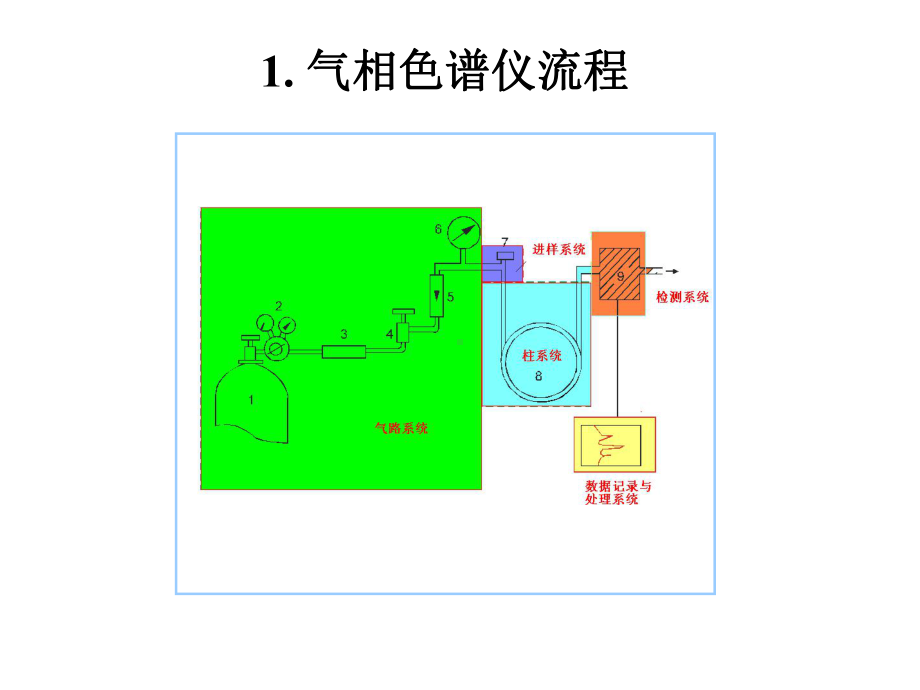 气相色谱分析课件.ppt_第3页