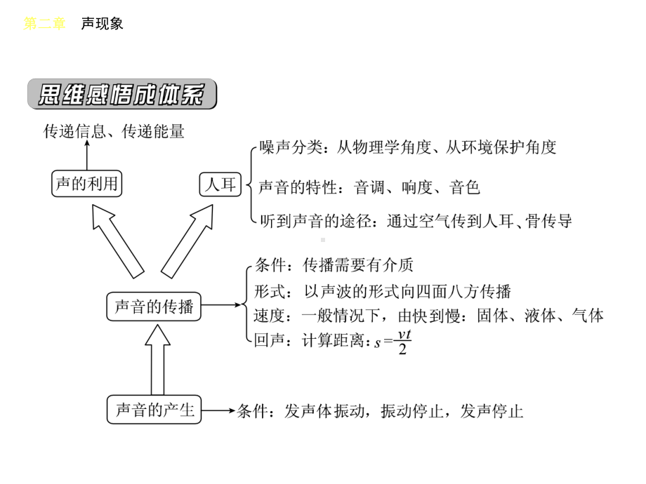 人教版八年级物理上册复习课件第二章-声现象(共38张).ppt_第3页