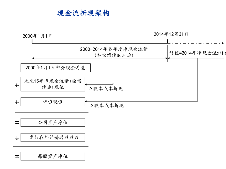 上市IPO案例股权融资折现现金流DCF估值假设、分析与结果.ppt_第3页