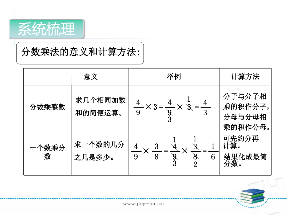 六年级上册数学课件：分数乘法复习课.pptx_第3页