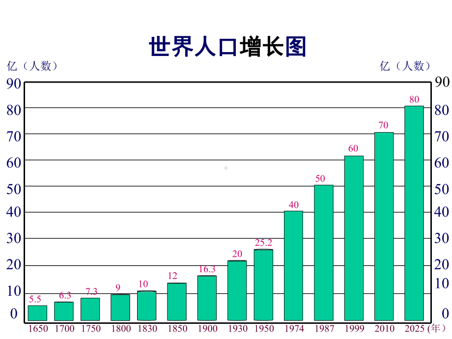 湘教版地理世界的居民复习课件.ppt_第2页