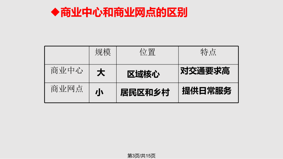 交通运输布局对商业网点的影响课件(同名1256).pptx_第3页