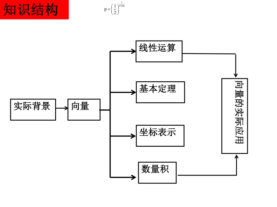 高中数学必修4(平面向量单元复习1)课件.ppt_第2页