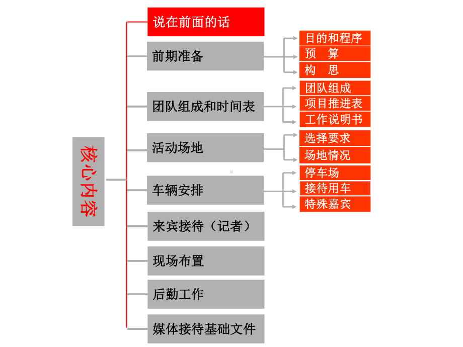 事件策划与执行(最精典之活动执行方案).ppt_第2页