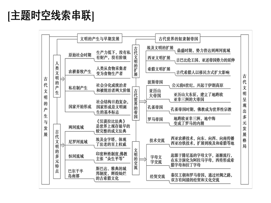 《中外历史纲要》(下)第一单元古代文明的产生与发展复习课件(22张)（课件6）2.pptx_第3页