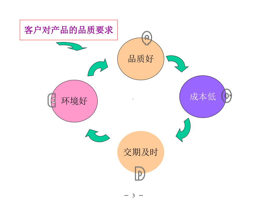 管理的质量管理→影响产品品质的五大要素课件.ppt_第3页