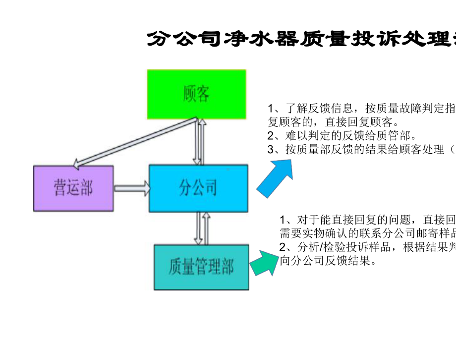 净水器售后判断与处理指引.ppt_第2页