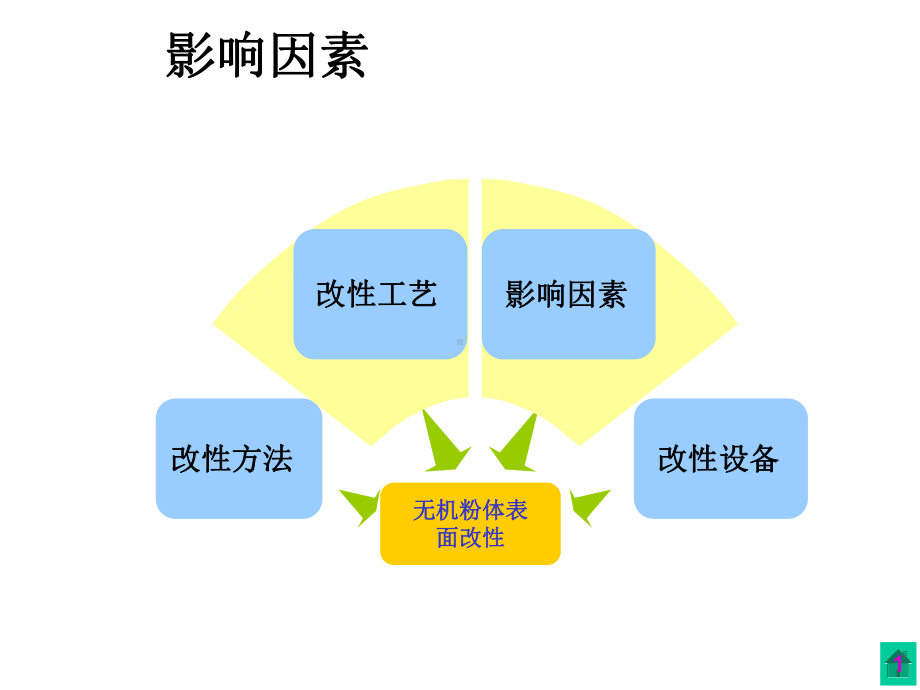 无机颜料的表面改及其发展课件.ppt_第3页